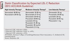 Considerations In The Approach To Appropriate Statin Selection