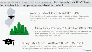 A Closer Look At Jersey Citys School Tax Rate Part 2