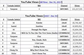 Chart Female Solo Top 10 Most Watched Youtube Mv Of 2017