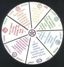 Chakra Testing Pendulum Chart Divination Original