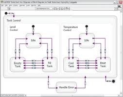 New Labview Statechart Module Powers Software Design