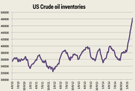 Crude Oil Inventory Chart Coladot