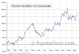 Petroleo Brasileiro Sa Nyse Pbr A Seasonal Chart Equity