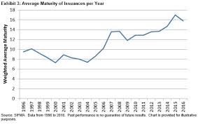 U S Corporate Debt Issuance On Pace For Record Year