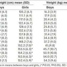 Comparison Of 95th Percentile Of Bmi Among Boys And Girls In