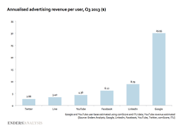 Data Twitters Users And Revenue Growth Is Still Way Behind