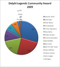 Delphi Legends 2009 Community Award Wings Of Wind Software