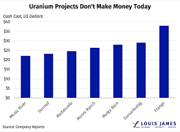 Uranium A Better Speculation Than Gold Kitco News