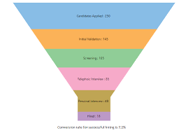 How To Use Funnel Charts To Summarize Data In Apps