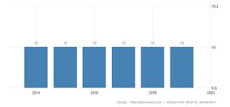 Afghanistan Sales Tax Rate 2019 Data Chart Calendar