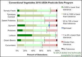 The Truth About Pesticide Residues On Produce All