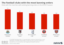 Chart The Football Clubs With The Most Banning Orders