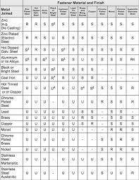 71 Perspicuous Material Compatibility Chart Metals