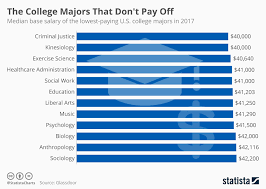 College Majors That Don T Pay Off