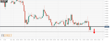 Eur Gbp Breakout Level Driving The Price Towards The South