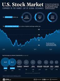 global share of u s stock markets
