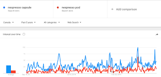Google Trends Suggests Accelerated Growth Of Nespresso