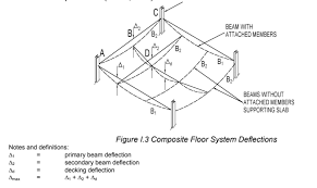 compound deflections for steel beams