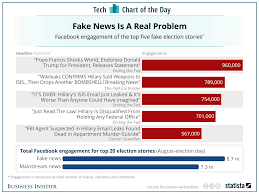 Facebooks Fake News Problem Chart Business Insider