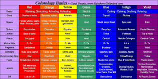 Pin By Jessica Clawges On Chakras Color Meanings Mood