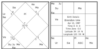 Brendon Urie Birth Chart Brendon Urie Kundli Horoscope