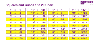 squares and cubes list chart and