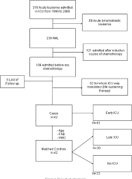 Figure 1 From Intensive Care Unit Management Of Patients