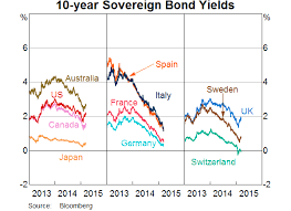 Global And Domestic Influences On The Australian Bond Market