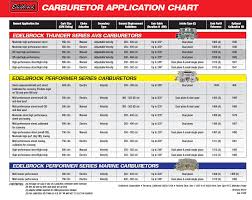 Edelbrock Carb Application Chart