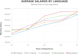 Developer Salaries For Different Programming Languages