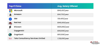 Aws Solutions Architect Salary In 2023