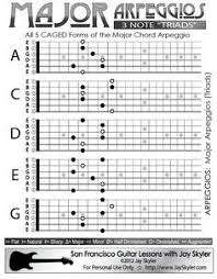 Major Chord Triad Guitar Arpeggio Chart Scale Based