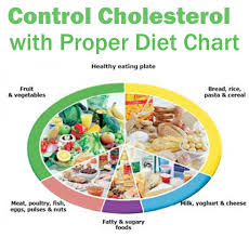 Control Your Cholesterol Problems With A Proper Diet Chart