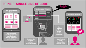 single line of code agile ysis of