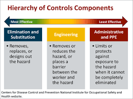 Fortunately, when it comes to the hierarchy of controls, osha has some guidelines on the hazard identification process. Respiratory Protection What Do I Need To Know Walden