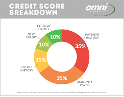 Credit Repair 101 How To Improve Your Credit Score Omni