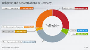 6 Facts About Catholic And Protestant Influence In Germany