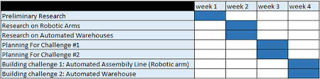 Gantt Chart Robotics