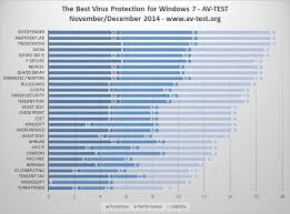 Which Antivirus Offers The Best Protection Av Test Reports