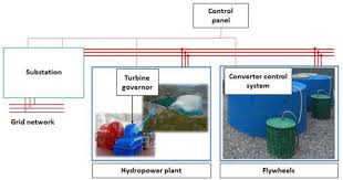 Hydropower Sector
