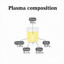 composition of blood plasma