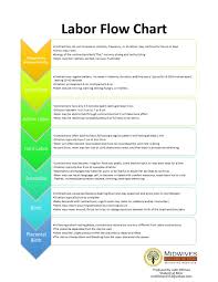 Labor Flow Chart Stages Of Labor Early Labor Active Labor