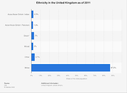 united kingdom ethnic groups statista