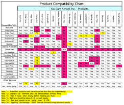 Product Compatibility Chart For Koi Treatments