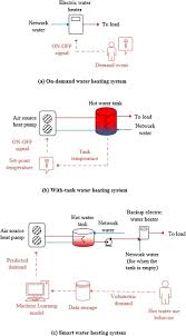 adaptive hot water ion based on