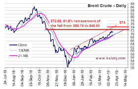 Kshitij Crude Oil Forecast Kshitij Com