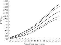 Estimation Of Fetal Weight Reference Range At 20 36 Weeks