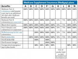 Specific Medigap Coverage Chart 2019