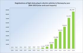 Plug In Electric Vehicles In Norway Wikipedia