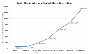 Iphone 5 Memory Size And Speed Revealed 1gb Lpddr2 1066